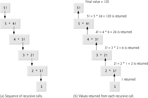 Recursive evaluation of 5!.