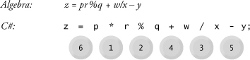 Precedence of arithmetic operators.