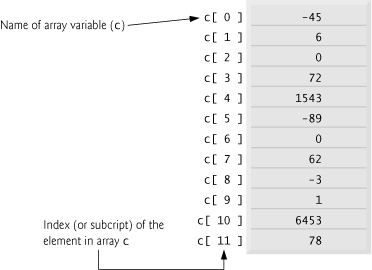 A 12-element array.