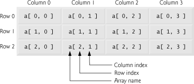 Rectangular array with three rows and four columns.