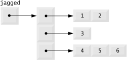 Jagged array with three rows of different lengths.