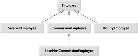 Employee hierarchy UML class diagram.