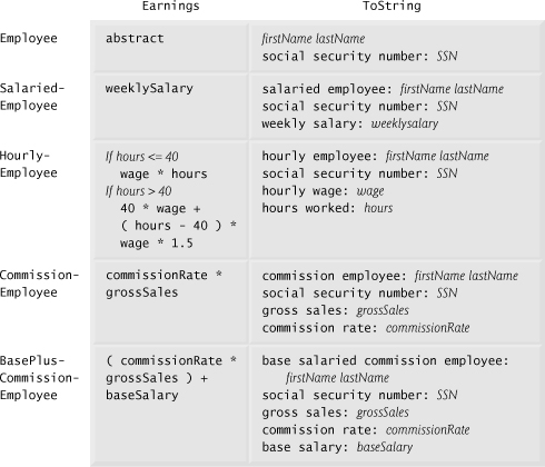 Polymorphic interface for the Employee hierarchy classes.