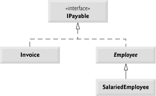 IPayable interface and class hierarchy UML class diagram.