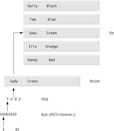 Data hierarchy.