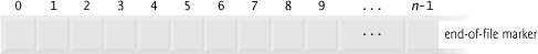 C#’s view of an n-byte file.