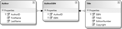 Object Relational Designer window showing the selected tables from the Books database and their relationships.