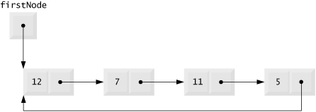 Circular, singly linked list.