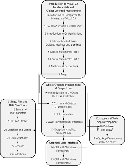 Chapter dependency chart for the chapters in the printed book.