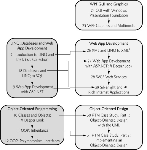 Chapter dependency chart for the online chapters.