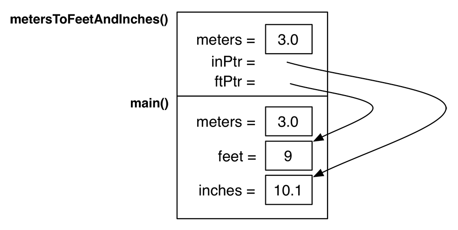 The stack as metersToFeetAndInches() returns