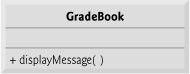 UML class diagram indicating that class GradeBook has a public displayMessage operation.