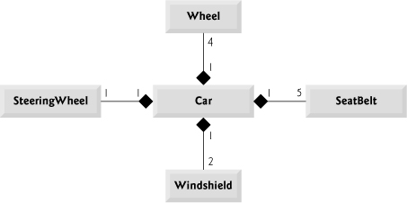 Class diagram showing composition relationships of a class Car.