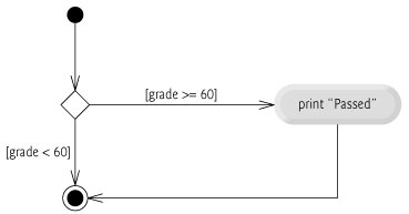 if single-selection statement activity diagram.