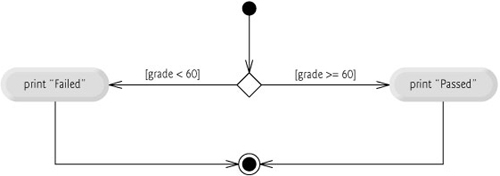 if...else double-selection statement activity diagram.