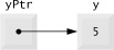 Graphical representation of a pointer pointing to a variable in memory.