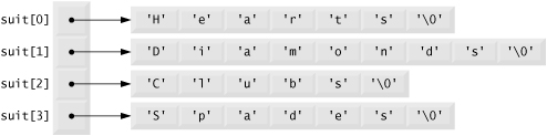 Graphical representation of the suit array.