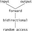 Iterator category hierarchy.