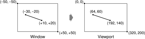 Converting logical coordinates into physical coordinates