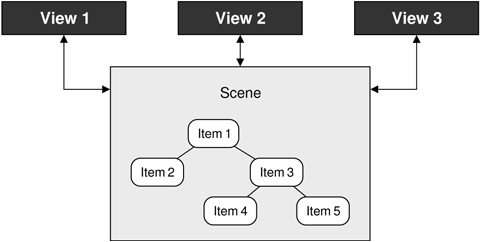 One scene can serve multiple views