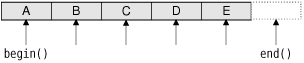 Valid positions for STL-style iterators