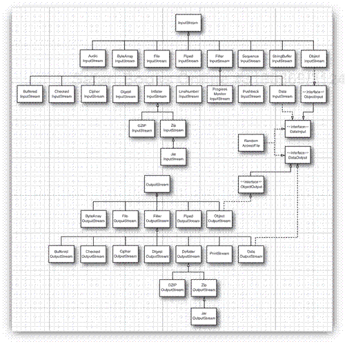 Input and output stream hierarchy