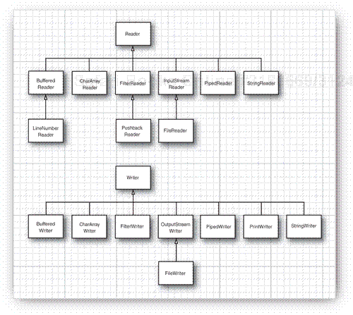 Reader and writer hierarchy