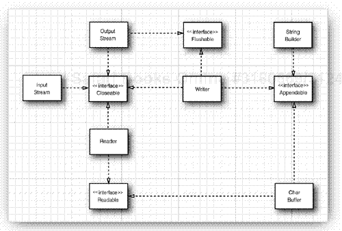 The Closeable, Flushable, Readable, and Appendable interfaces