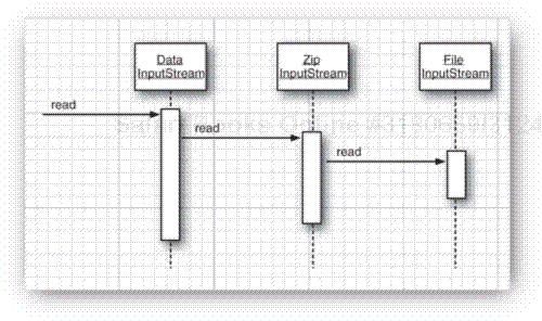 A sequence of filtered streams