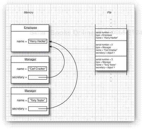 An example of object serialization