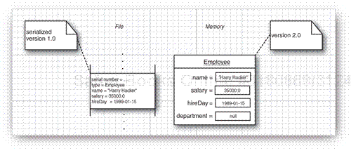 Reading an object with fewer data fields