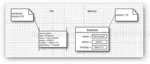 Reading an object with more data fields