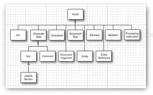 The Node interface and its subinterfaces