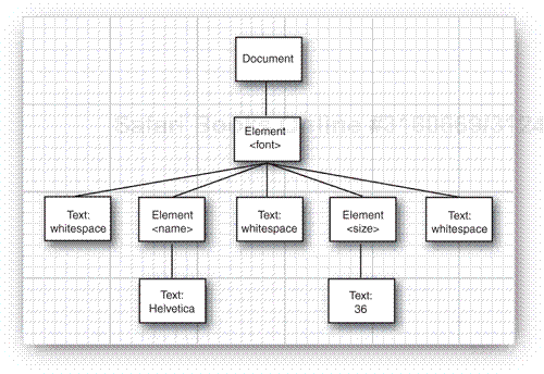 A simple DOM tree