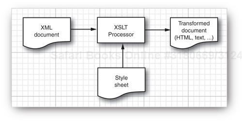 Applying XSL transformations