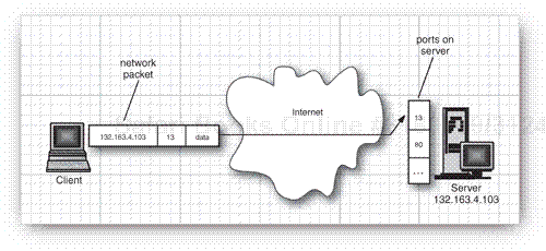 A client connecting to a server port