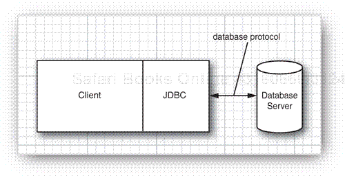 A traditional client/server application