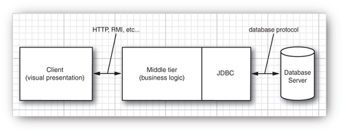 A three-tier application