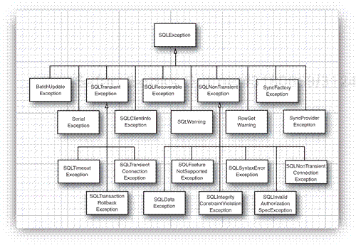 SQL exception types