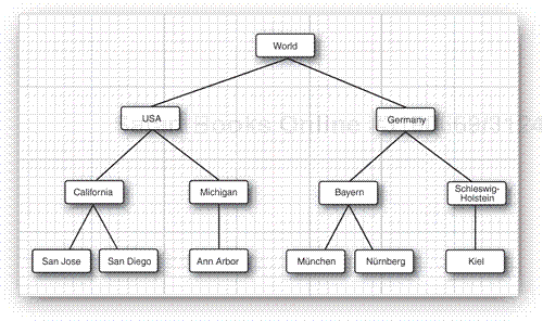 A hierarchy of countries, states, and cities