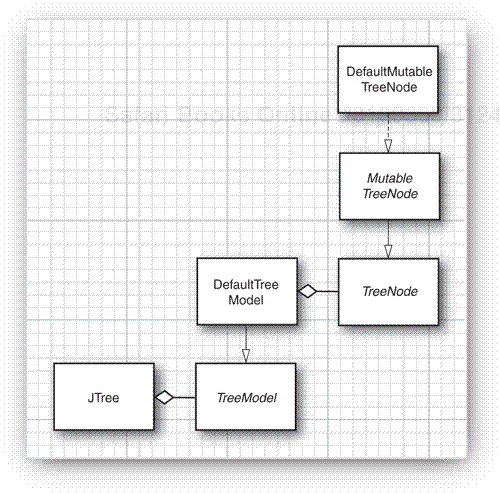 Tree classes