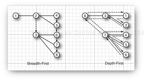 Tree traversal orders