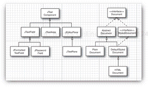 The hierarchy of text components and documents