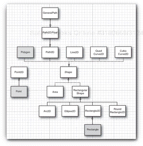 Relationships between the shape classes