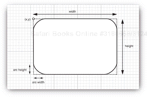 Constructing a RoundRectangle2D