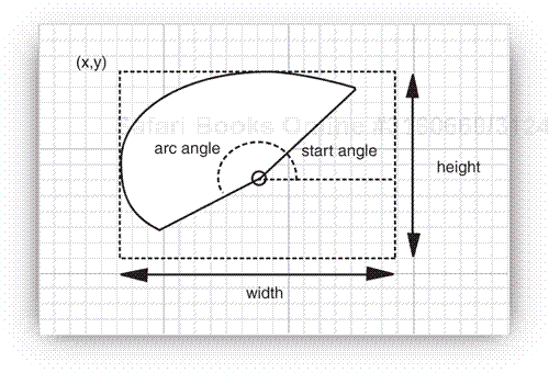 Constructing an elliptical arc