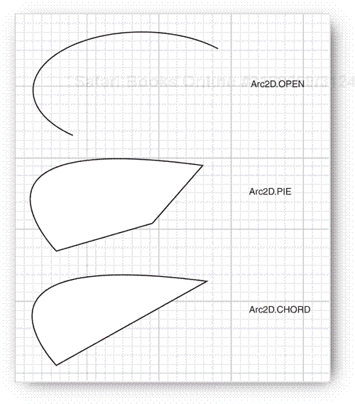 Arc types