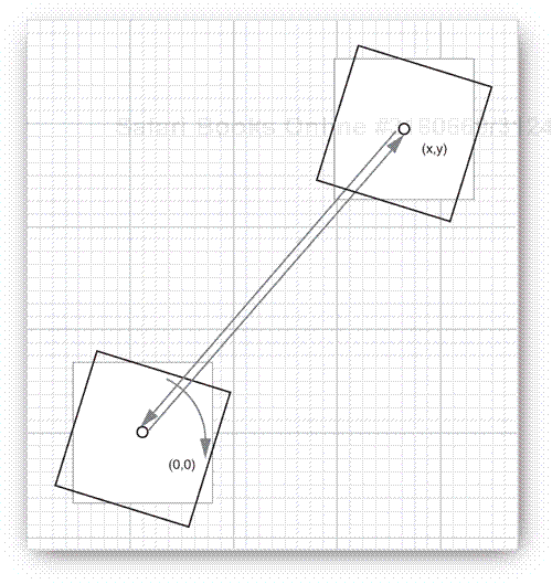 Composing transformations