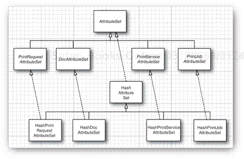 The attribute set hierarchy