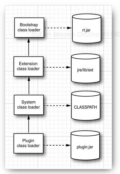 The class loader hierarchy